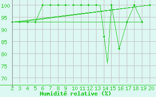 Courbe de l'humidit relative pour Mardin
