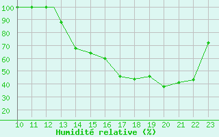 Courbe de l'humidit relative pour Ayacucho