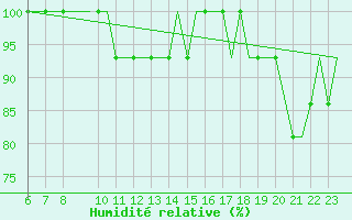 Courbe de l'humidit relative pour Forde / Bringeland