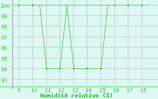 Courbe de l'humidit relative pour Land's End