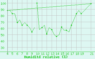 Courbe de l'humidit relative pour Ohrid