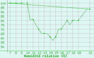 Courbe de l'humidit relative pour Kassel / Calden