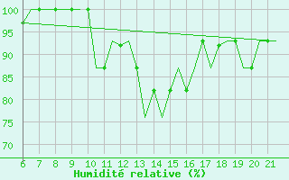 Courbe de l'humidit relative pour Madrid / Cuatro Vientos