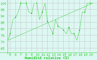 Courbe de l'humidit relative pour San Sebastian (Esp)