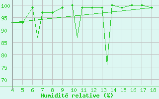 Courbe de l'humidit relative pour Zonguldak