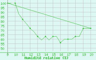 Courbe de l'humidit relative pour Staverton Private