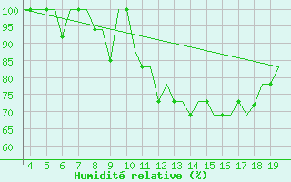 Courbe de l'humidit relative pour San Sebastian (Esp)