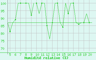 Courbe de l'humidit relative pour San Sebastian (Esp)