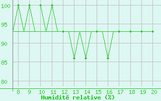 Courbe de l'humidit relative pour Lahr, CAN-AFB