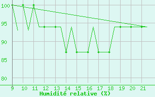 Courbe de l'humidit relative pour Waterford Airport