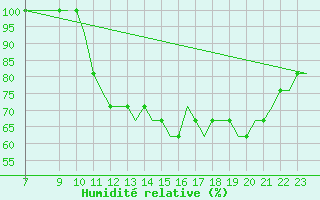 Courbe de l'humidit relative pour Oxford (Kidlington)