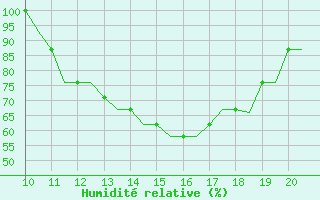 Courbe de l'humidit relative pour Biggin Hill