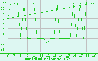 Courbe de l'humidit relative pour Madrid / Cuatro Vientos