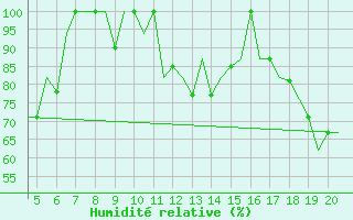 Courbe de l'humidit relative pour San Sebastian (Esp)