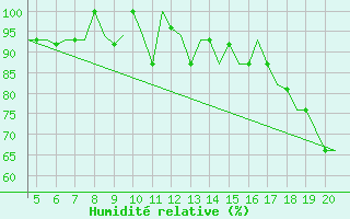 Courbe de l'humidit relative pour San Sebastian (Esp)