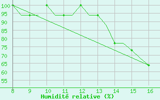 Courbe de l'humidit relative pour Valence (26)