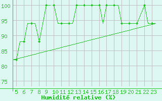 Courbe de l'humidit relative pour Exeter Airport