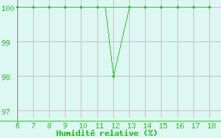 Courbe de l'humidit relative pour Piacenza