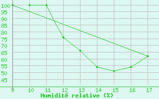 Courbe de l'humidit relative pour Rieti