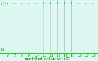 Courbe de l'humidit relative pour Piacenza