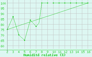Courbe de l'humidit relative pour Mardin