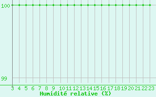 Courbe de l'humidit relative pour Aonach Mor