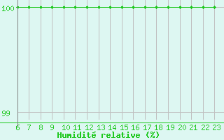 Courbe de l'humidit relative pour Vogel