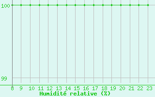 Courbe de l'humidit relative pour Chasseral (Sw)