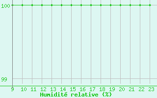 Courbe de l'humidit relative pour Great Dun Fell