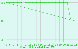 Courbe de l'humidit relative pour Chopok