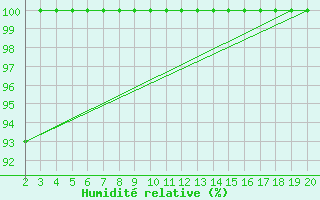 Courbe de l'humidit relative pour Mardin