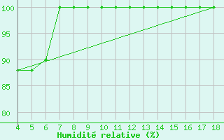 Courbe de l'humidit relative pour Piacenza