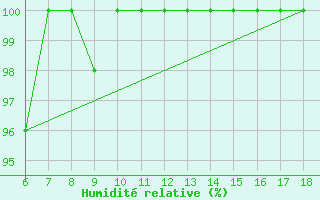 Courbe de l'humidit relative pour Monte Argentario