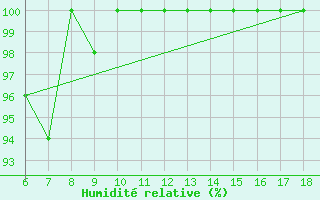 Courbe de l'humidit relative pour Monte Argentario