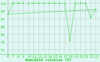 Courbe de l'humidit relative pour Crap Masegn
