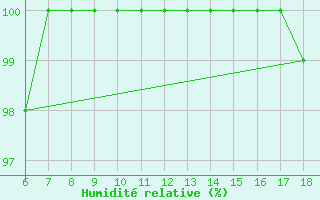 Courbe de l'humidit relative pour Monte Argentario