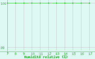 Courbe de l'humidit relative pour Bridel (Lu)