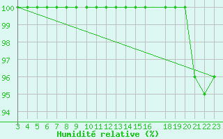 Courbe de l'humidit relative pour Petistraesk