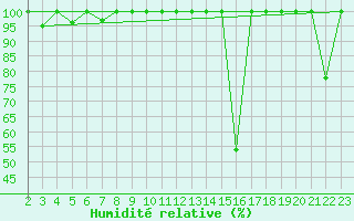 Courbe de l'humidit relative pour Christnach (Lu)