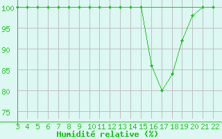 Courbe de l'humidit relative pour Buzenol (Be)
