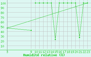 Courbe de l'humidit relative pour Madrid / Retiro (Esp)