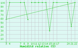 Courbe de l'humidit relative pour Quintanar de la Orden