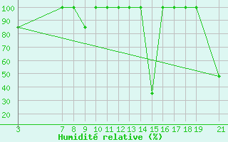 Courbe de l'humidit relative pour Quintanar de la Orden