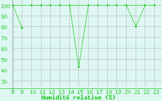 Courbe de l'humidit relative pour Cieza