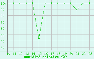 Courbe de l'humidit relative pour Baztan, Irurita