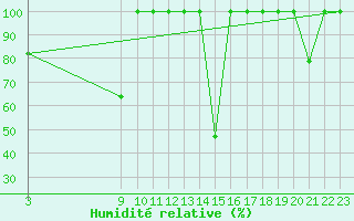 Courbe de l'humidit relative pour Cartagena