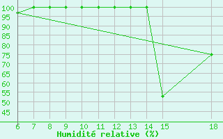 Courbe de l'humidit relative pour Monte Argentario