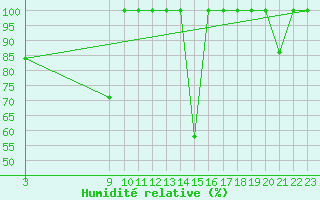 Courbe de l'humidit relative pour Somosierra