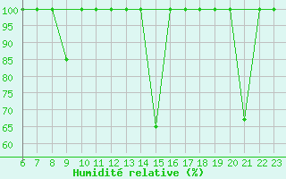Courbe de l'humidit relative pour Bares