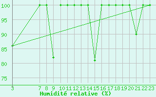 Courbe de l'humidit relative pour Cabo Peas